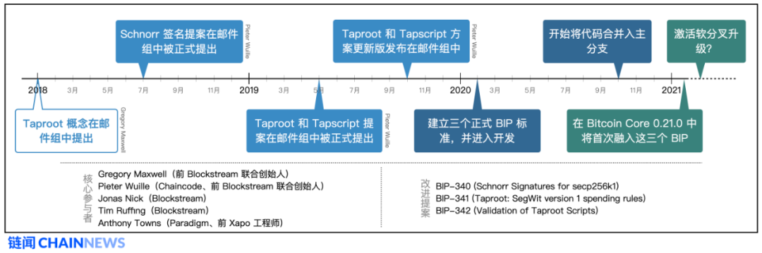 读懂比特币协议重要里程碑:Schnorr签名和Taproot软分叉升级