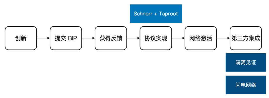 读懂比特币协议重要里程碑:Schnorr签名和Taproot软分叉升级