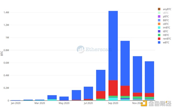 链上数据回顾以太坊的 2020：基础层、DeFi、2.0、NFT和链上BTC
