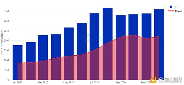 链上数据回顾以太坊的 2020：基础层、DeFi、2.0、NFT和链上BTC