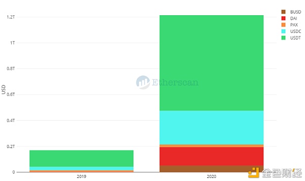 链上数据回顾以太坊的 2020：基础层、DeFi、2.0、NFT和链上BTC