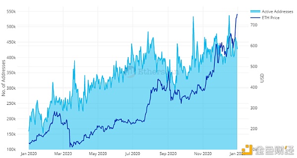 链上数据回顾以太坊的 2020：基础层、DeFi、2.0、NFT和链上BTC