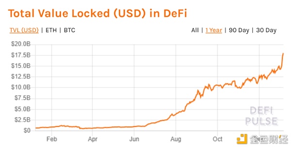 链上数据回顾以太坊的 2020：基础层、DeFi、2.0、NFT和链上BTC