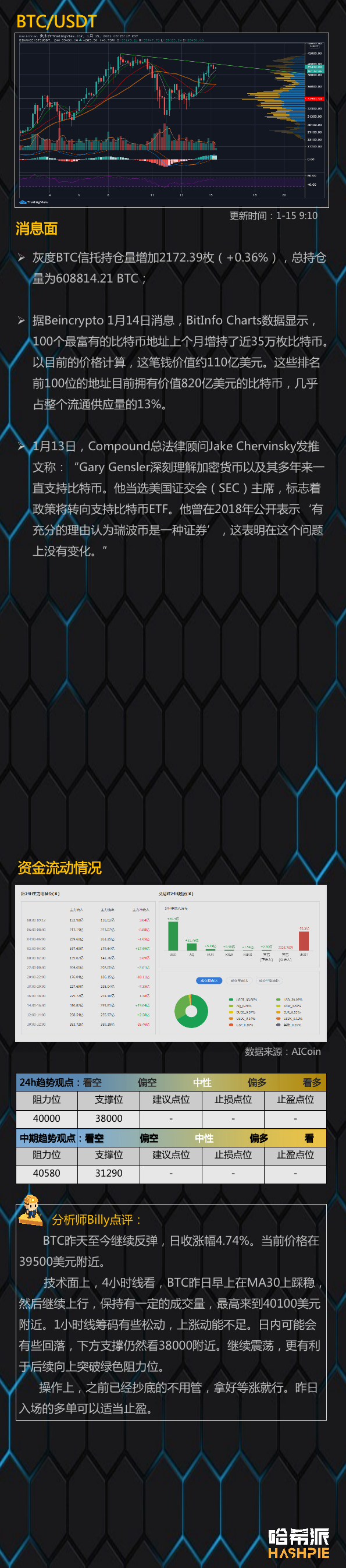 大盘继续反弹，比特币重回4万美金