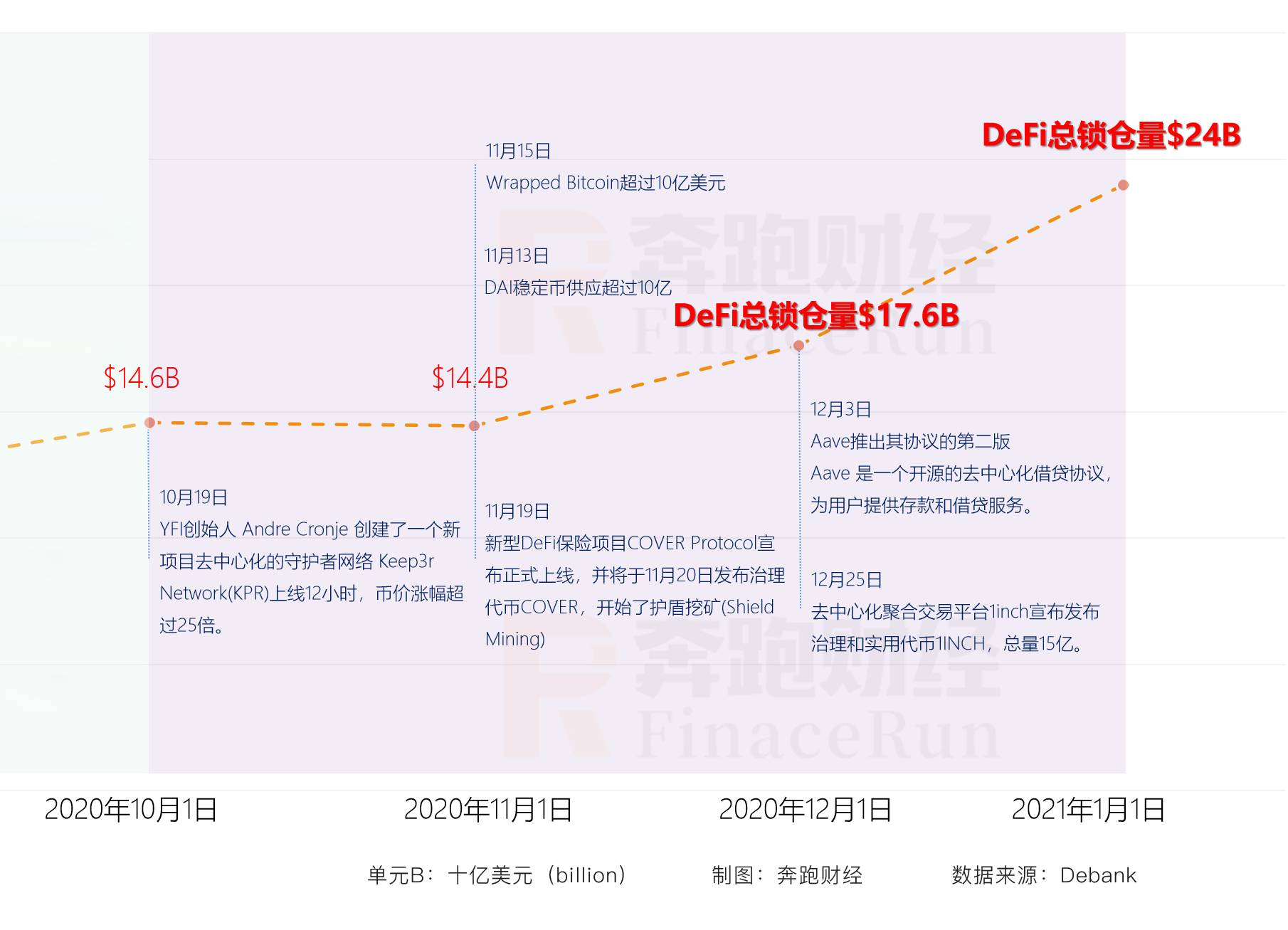 DeFi:2020年盛夏热潮,2021年全景发展
