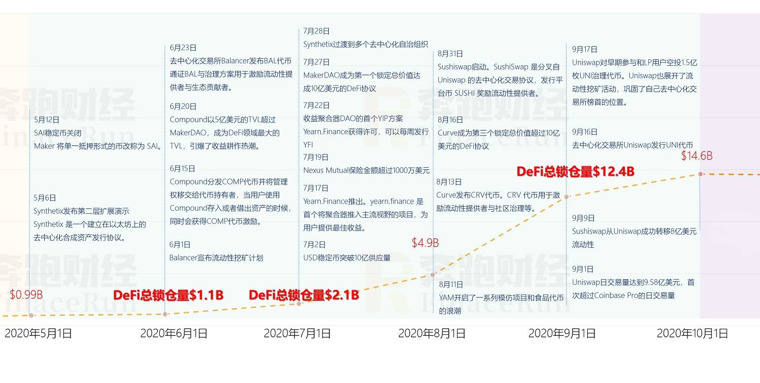 DeFi:2020年盛夏热潮,2021年全景发展