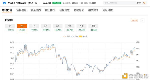 谁会成为未来？盘点不同链上的Layer2项目