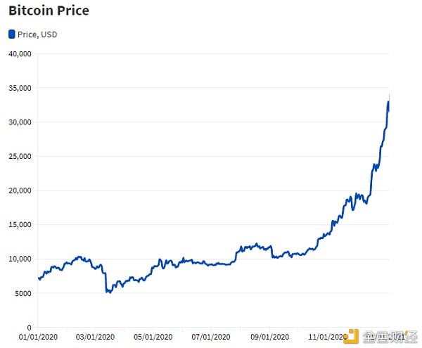 BTC 与 ETH、DOT 价格相关性超 80%？