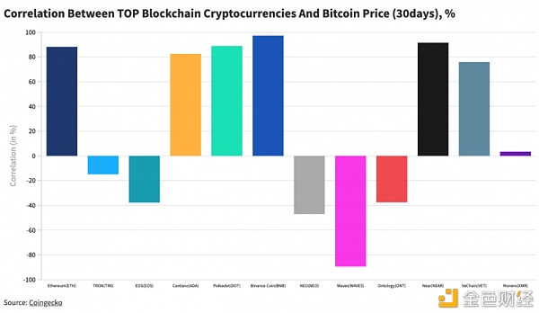 BTC 与 ETH、DOT 价格相关性超 80%？