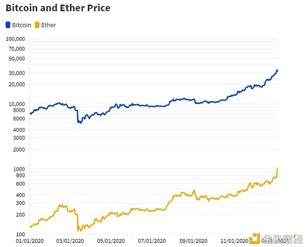 BTC 与 ETH、DOT 价格相关性超 80%？