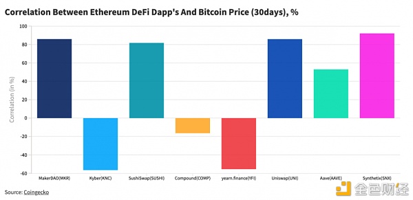 BTC 与 ETH、DOT 价格相关性超 80%？