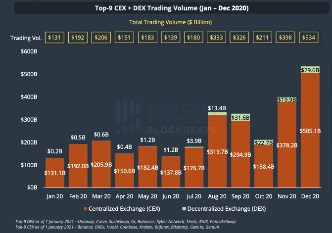 CoinGecko年度报告:现货全年成交量2.98万亿美元,Dex领域,Uniswap依旧保持领先