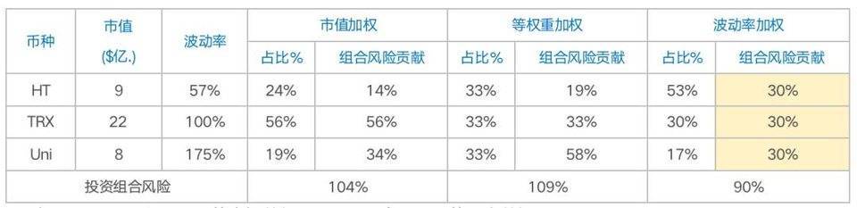 Chain Hill Capital :加密货币指数研究:波动率加权