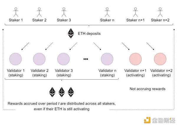 深入分析ETH2.0抵押池和代币模型