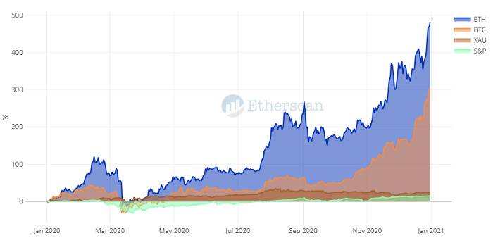 链上数据回顾以太坊的2020