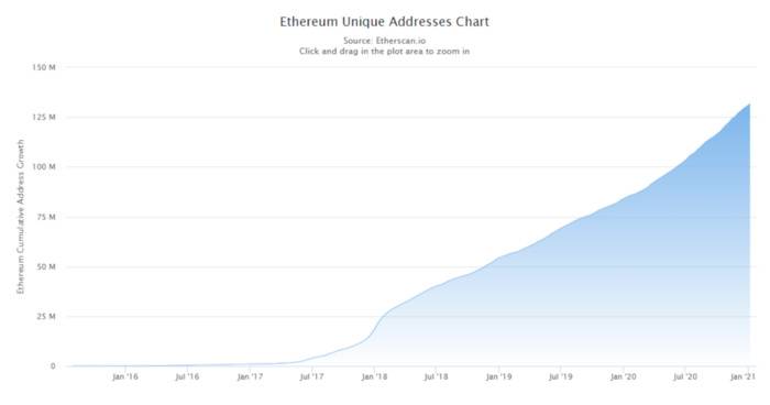 链上数据回顾以太坊的2020