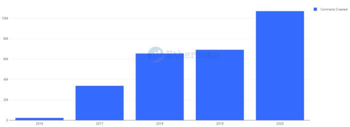 链上数据回顾以太坊的2020