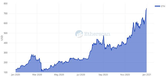 链上数据回顾以太坊的2020