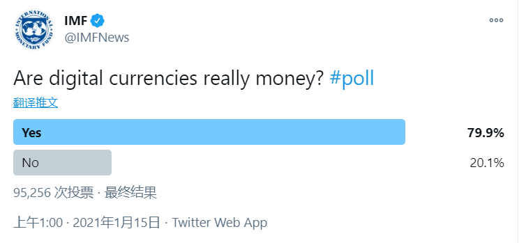 国际货币基金组织调查显示,80%的人将加密货币视为“金钱”
