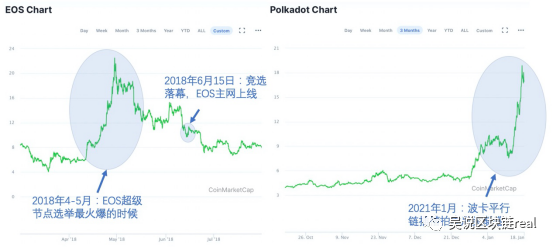 波卡:一个“运气”更好的EOS?还是又一个“以太坊杀手”