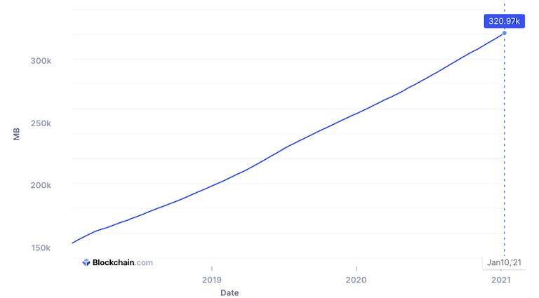 比特币区块链目前容量为320 GB,但可能会在2022年超过400 GB(图片:Blockchain.com)