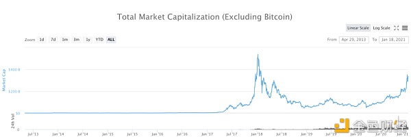 山寨季来了么？解析加密货币的板块轮动
