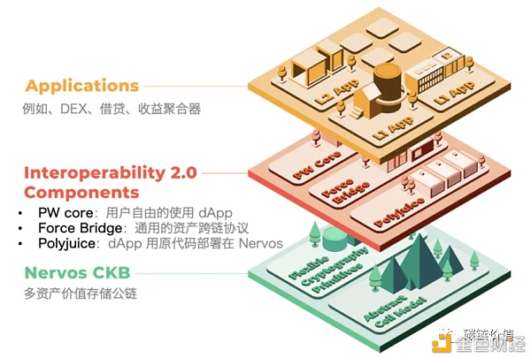 互操作性2.0：奠定公链万亿美元生态的基础设施