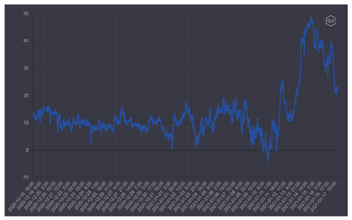 分析:45%比特币期权将在两周内到期,未平仓头寸达到38亿美元