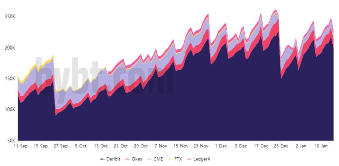 分析:45%比特币期权将在两周内到期,未平仓头寸达到38亿美元