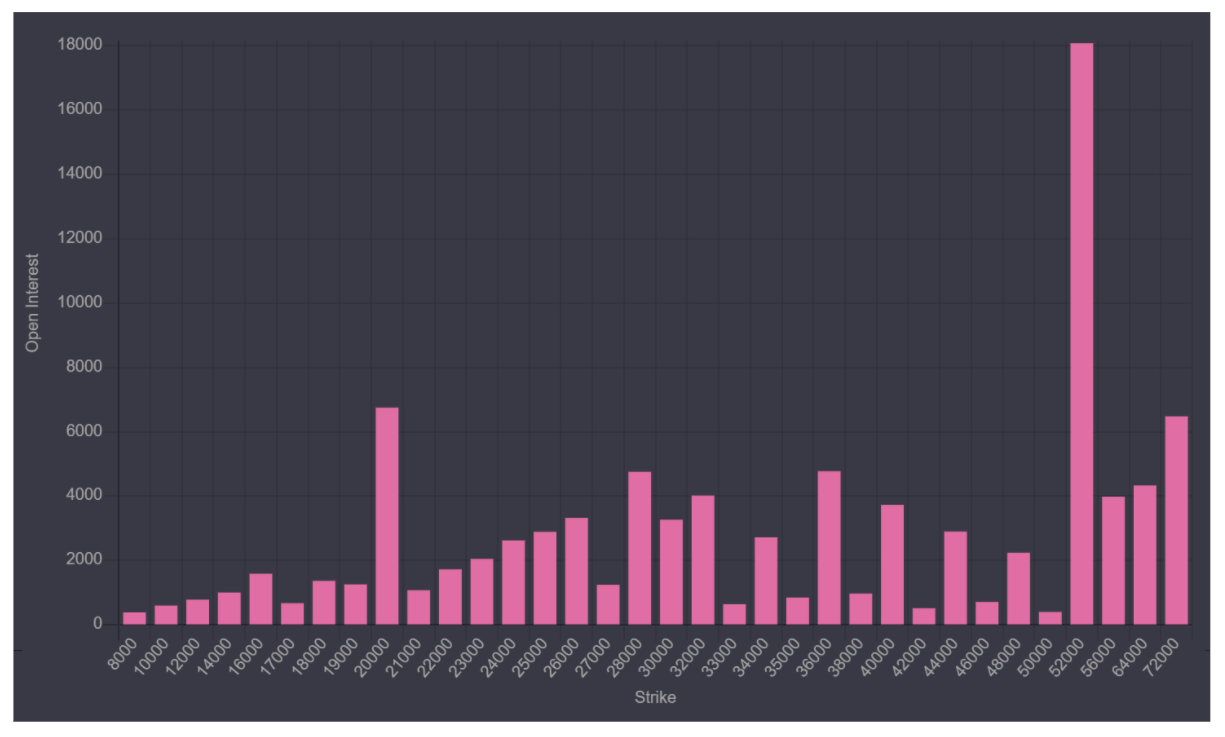 分析:45%比特币期权将在两周内到期,未平仓头寸达到38亿美元