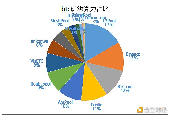 主要加密货币矿机收益排名出炉：本周ETH矿机收益率明显高于BTC矿机