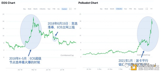 波卡：一个“运气”更好的EOS？