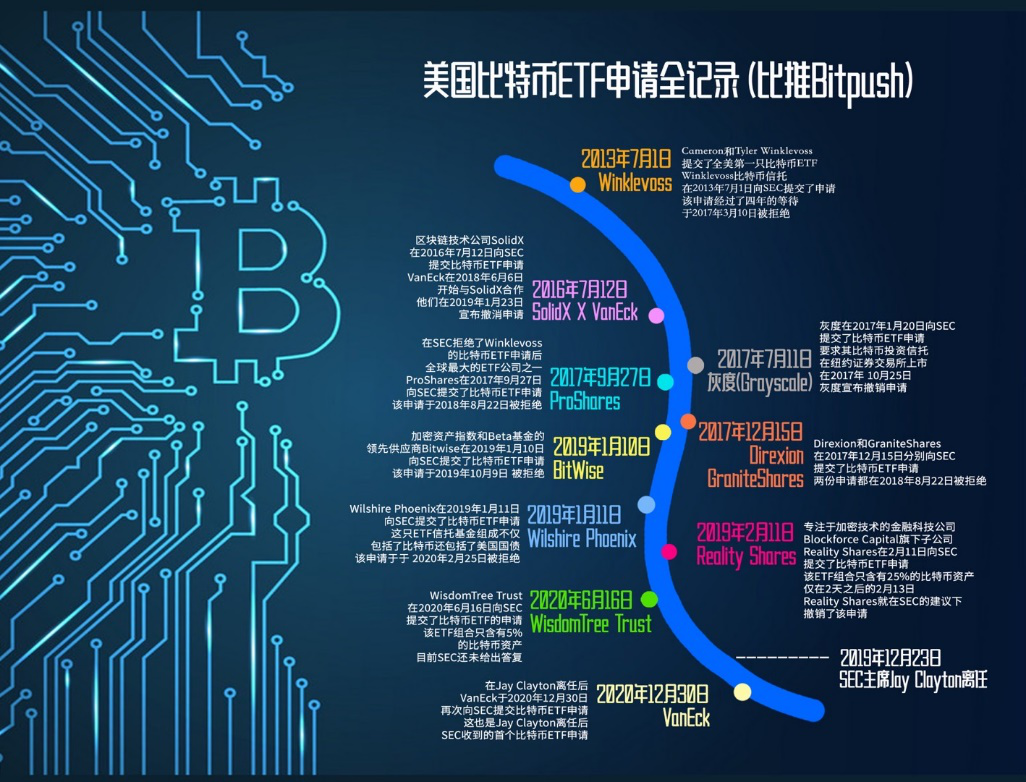 谷燕西:比特币ETF申请是新任SEC主席需要马上回答的问题