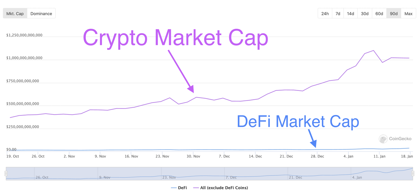 ETH冲刺新高，狂暴“DeFi季”要来了？