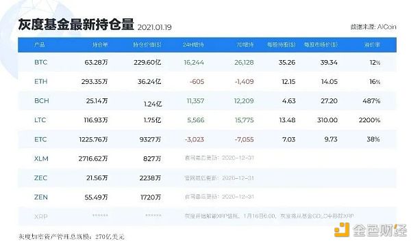灰度「喊单」  CEO叫板“大机构只看BTC”之说