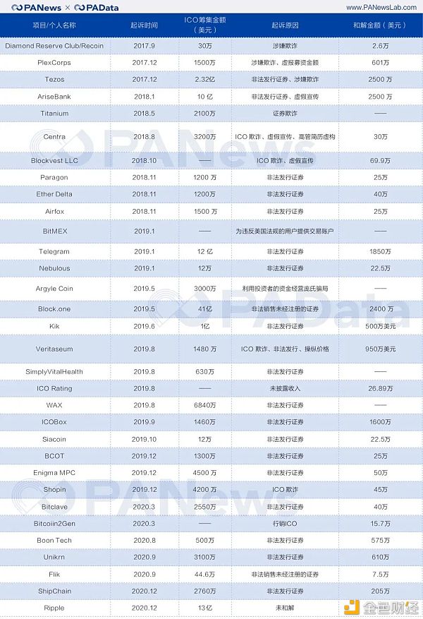 SEC三年收了币圈超1.4亿美金罚款 换帅后加密市场会迎来新契机吗？