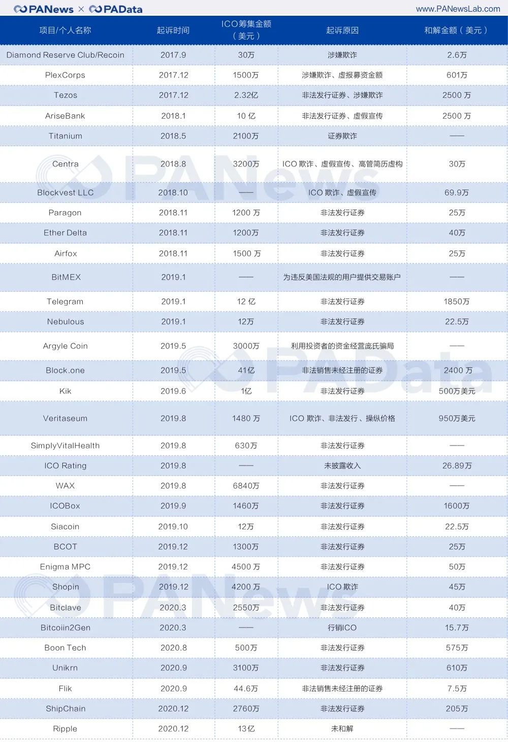 SEC三年收了币圈超1.4亿美金罚款,换帅后加密市场会迎来新契机吗?