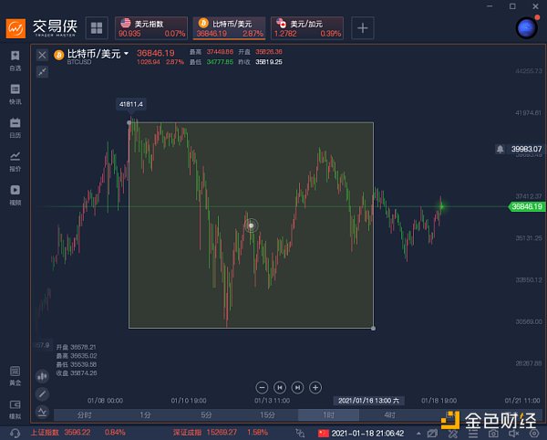 将比特币与黄金类比？戴维·罗森伯格：荒谬