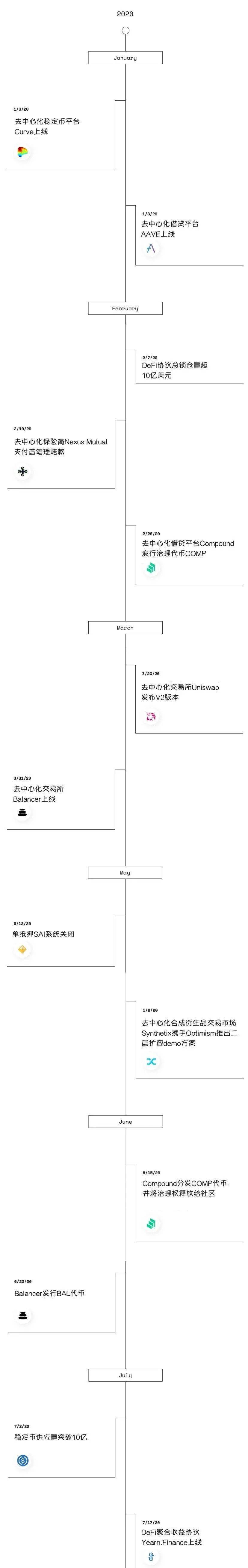 十张图回顾 2020 DeFi 的崛起