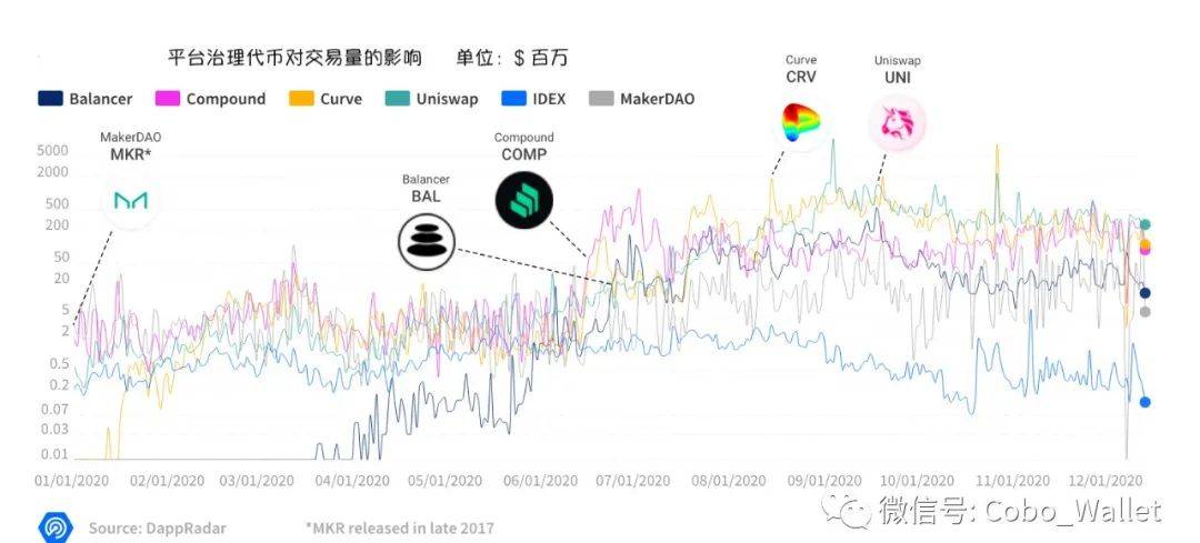 十张图回顾 2020 DeFi 的崛起