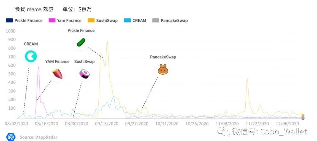 十张图回顾 2020 DeFi 的崛起