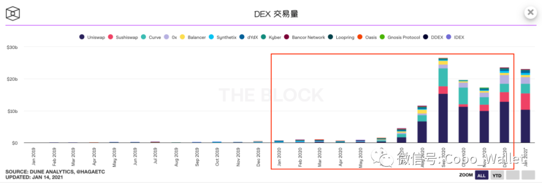 十张图回顾 2020 DeFi 的崛起