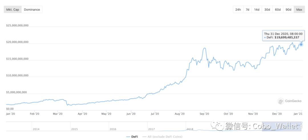 十张图回顾 2020 DeFi 的崛起