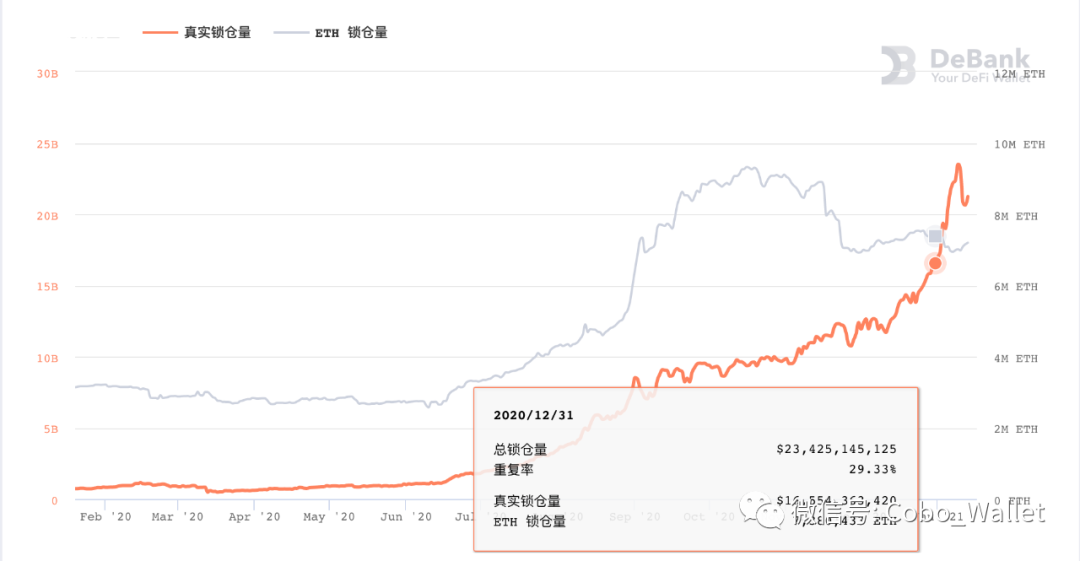 十张图回顾 2020 DeFi 的崛起