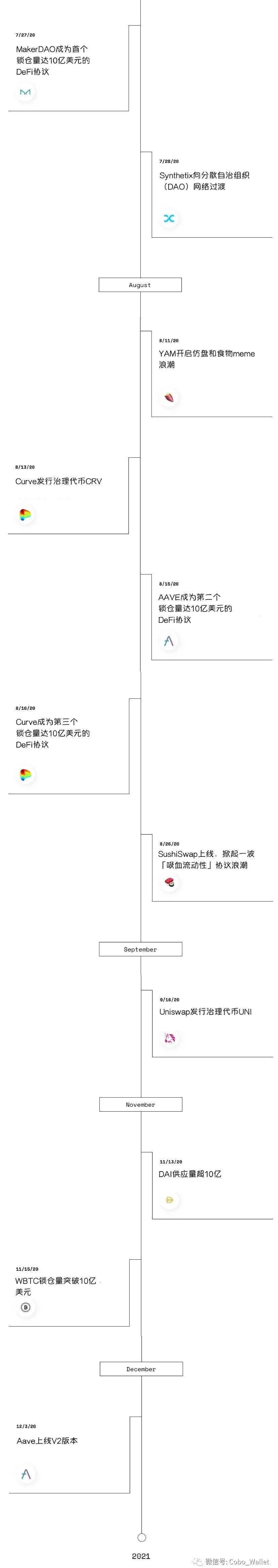 十张图回顾 2020 DeFi 的崛起