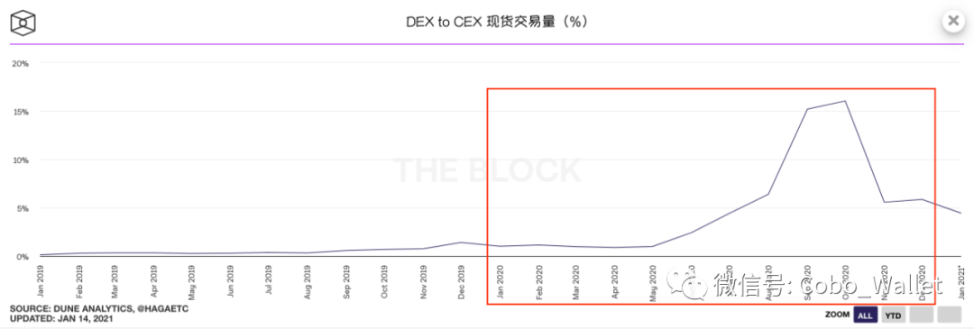 十张图回顾 2020 DeFi 的崛起