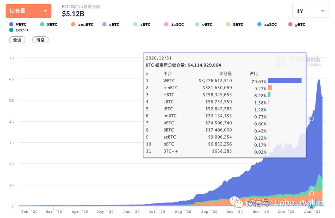 十张图回顾 2020 DeFi 的崛起