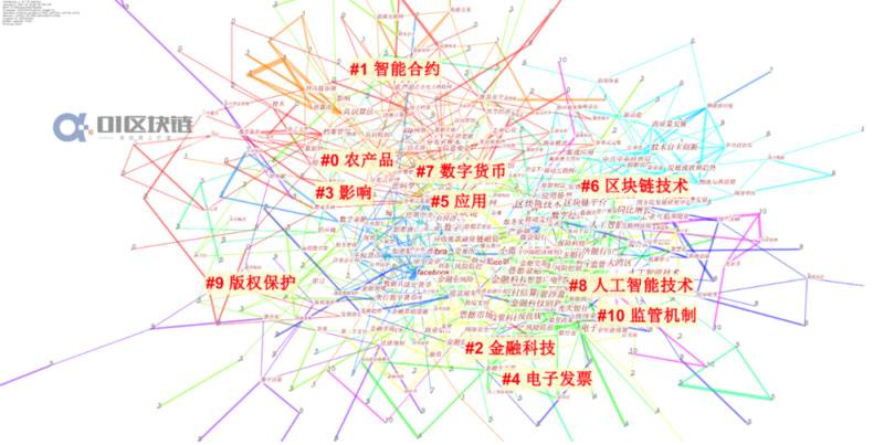 报告 | 国内区块链研究概况:学术界发文量井喷式增长,计算机与金融为主要领域