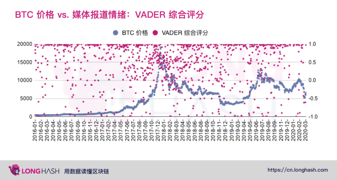 从数据分析美国主流媒体是否看涨比特币？