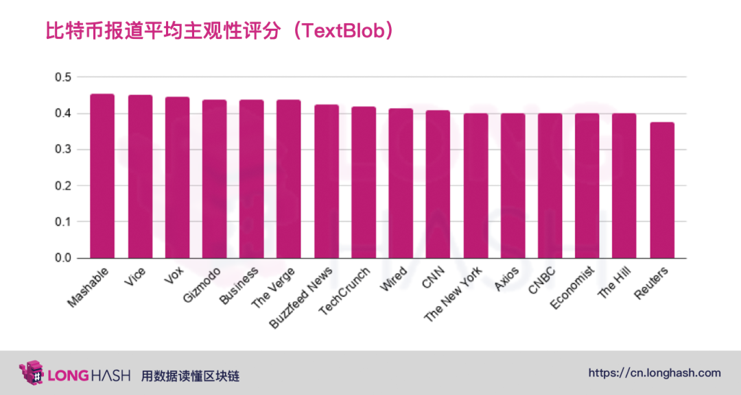 从数据分析美国主流媒体是否看涨比特币？